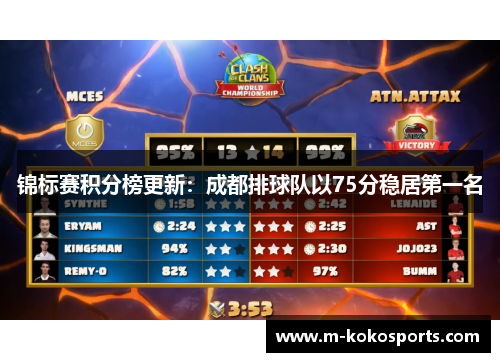 锦标赛积分榜更新：成都排球队以75分稳居第一名
