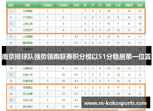 南京排球队强势领跑联赛积分榜以51分稳居第一位置